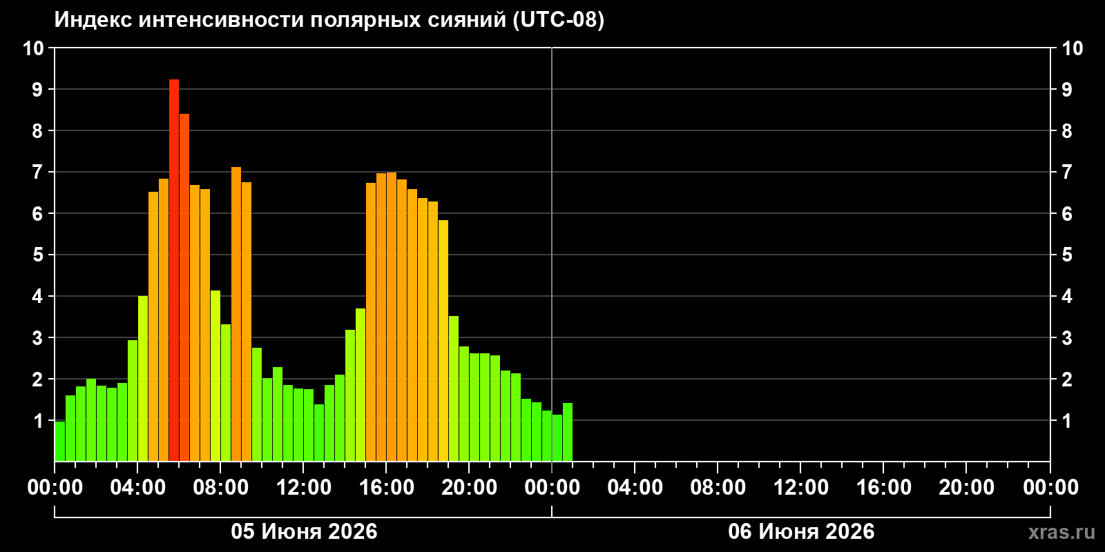 Полярные сияния за последние 2 суток