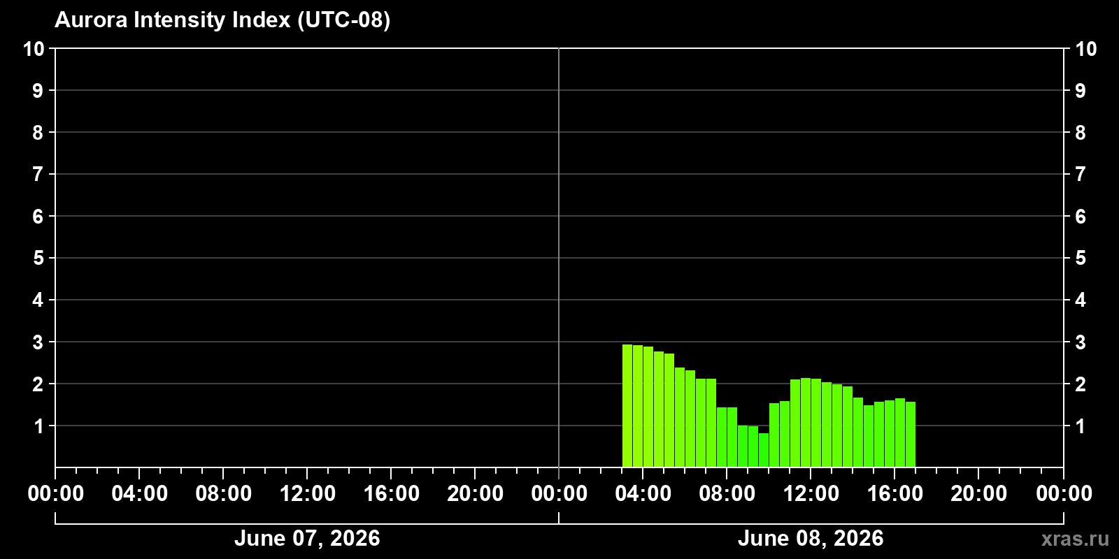 Polar auroras over the past 2 days