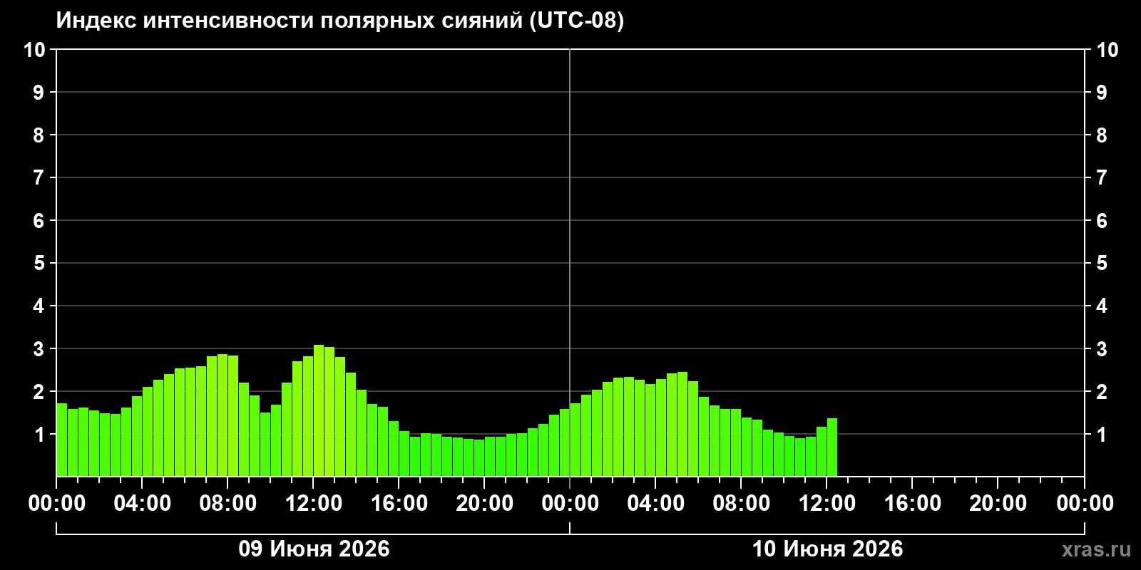 Полярные сияния за последние 2 суток