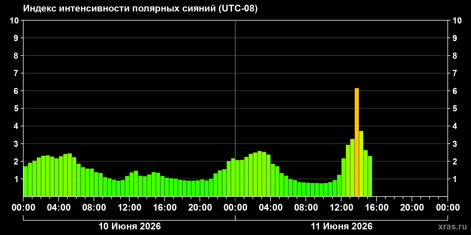Полярные сияния за последние 2 суток