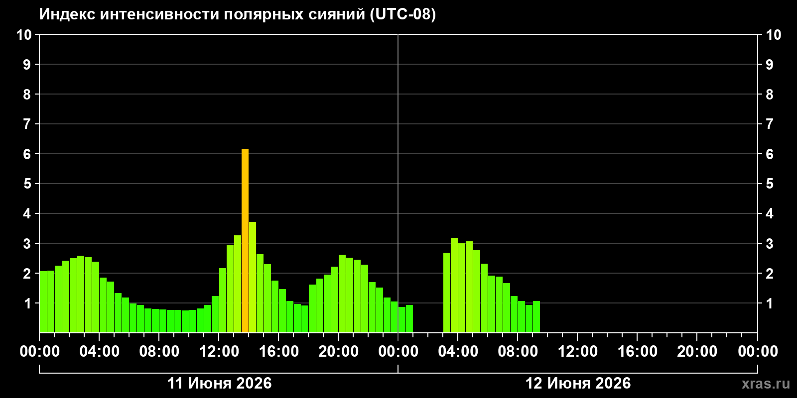 Полярные сияния за последние 2 суток