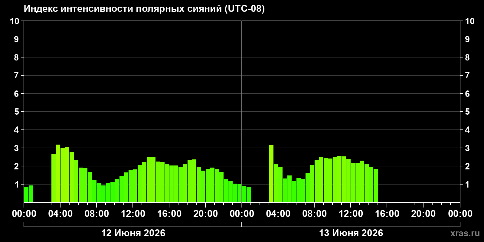 Полярные сияния за последние 2 суток