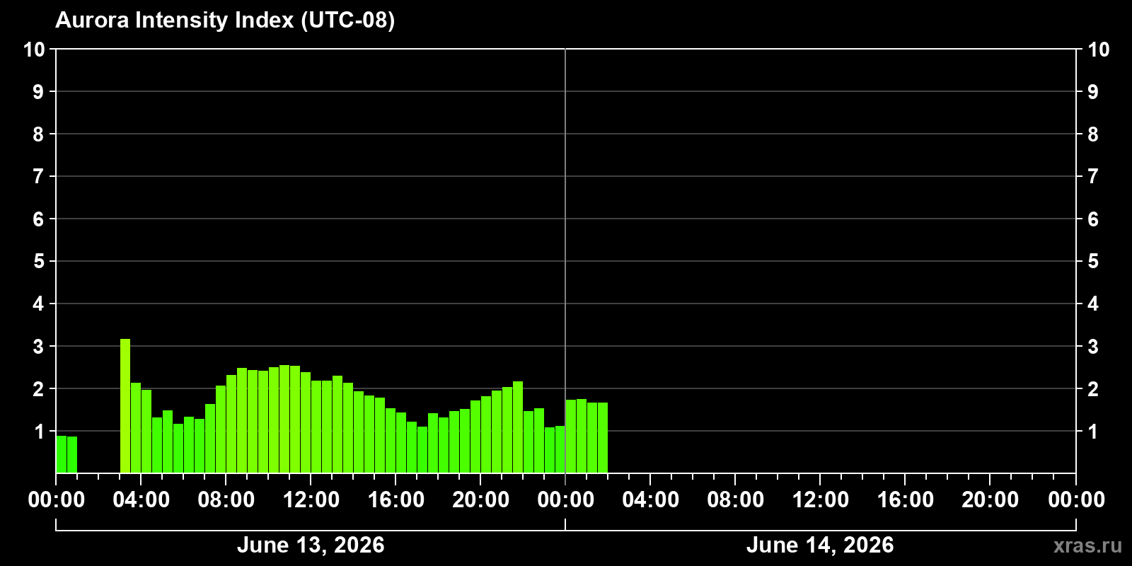 Polar auroras over the past 2 days