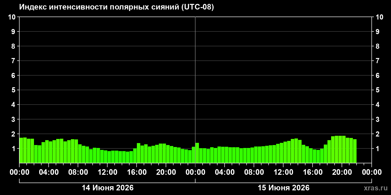 Полярные сияния за последние 2 суток