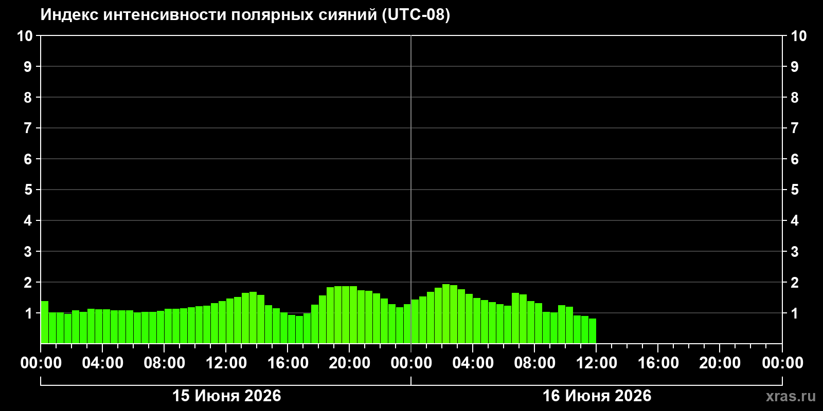 Полярные сияния за последние 2 суток