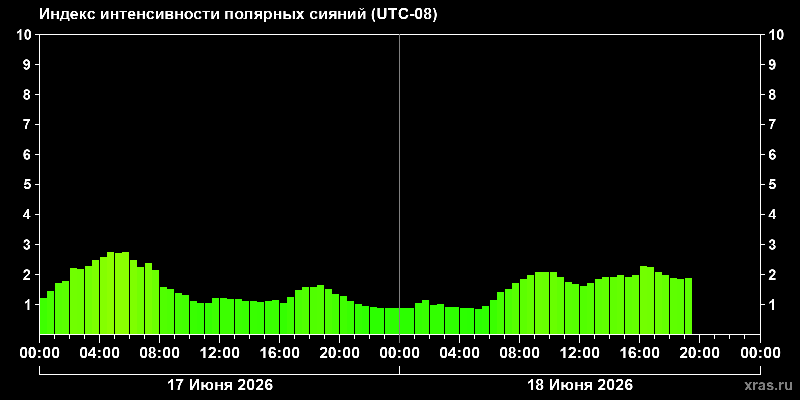 Полярные сияния за последние 2 суток
