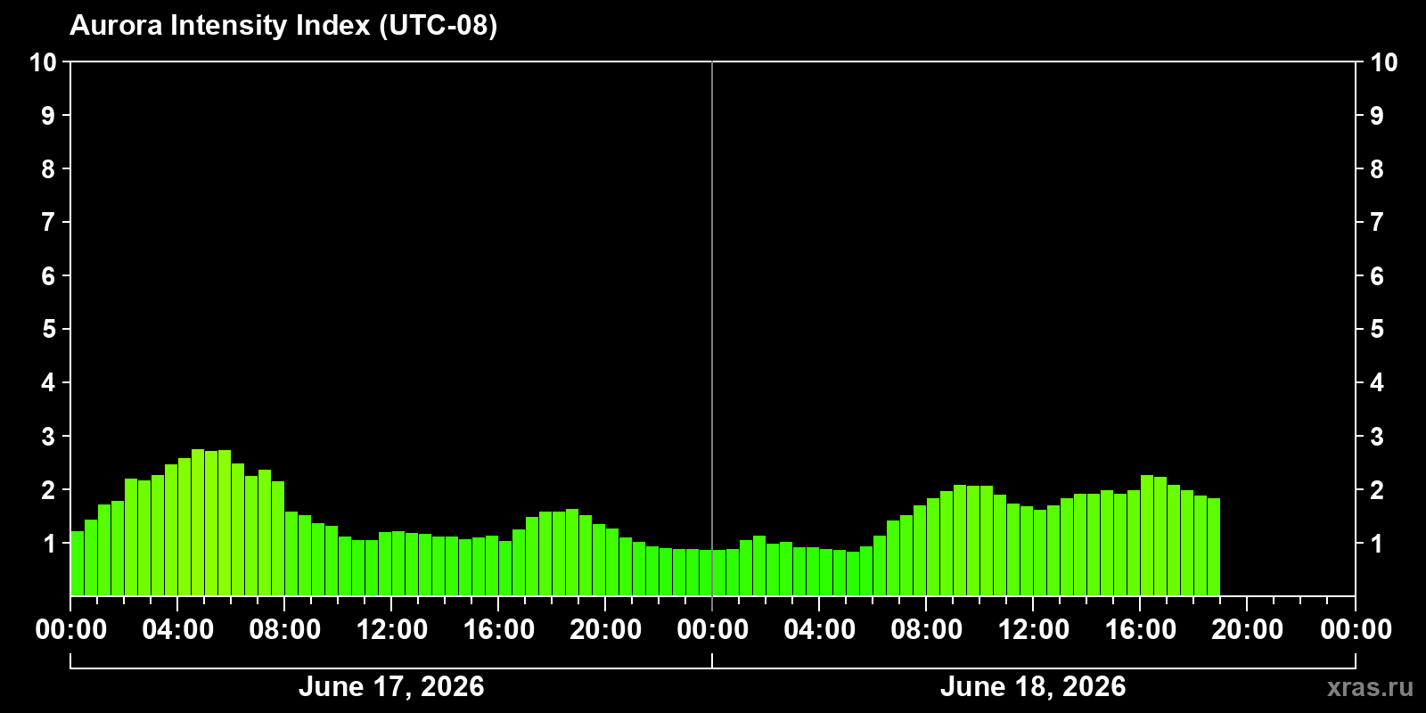 Polar auroras over the past 2 days
