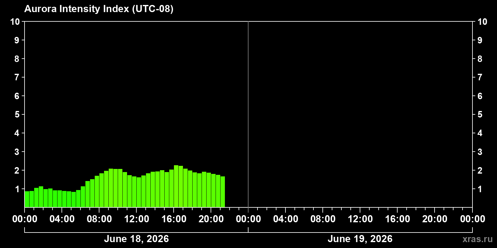 Polar auroras over the past 2 days