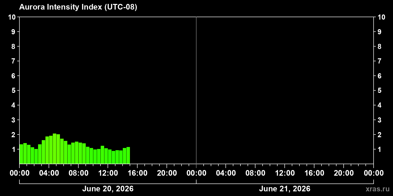 Polar auroras over the past 2 days