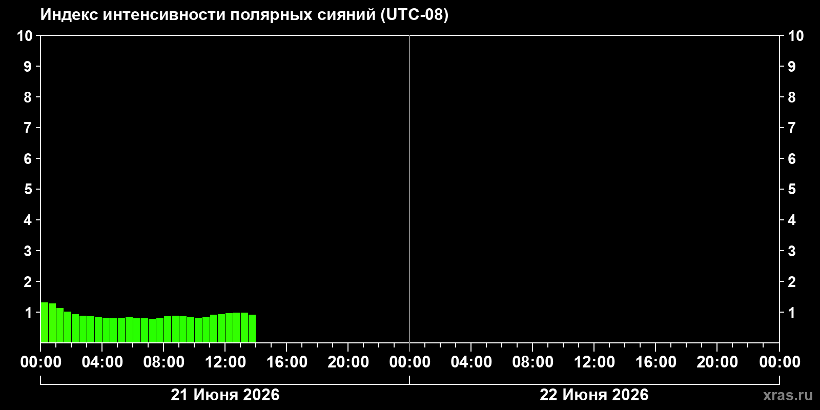 Полярные сияния за последние 2 суток