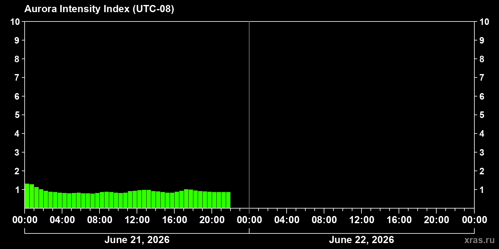 Polar auroras over the past 2 days