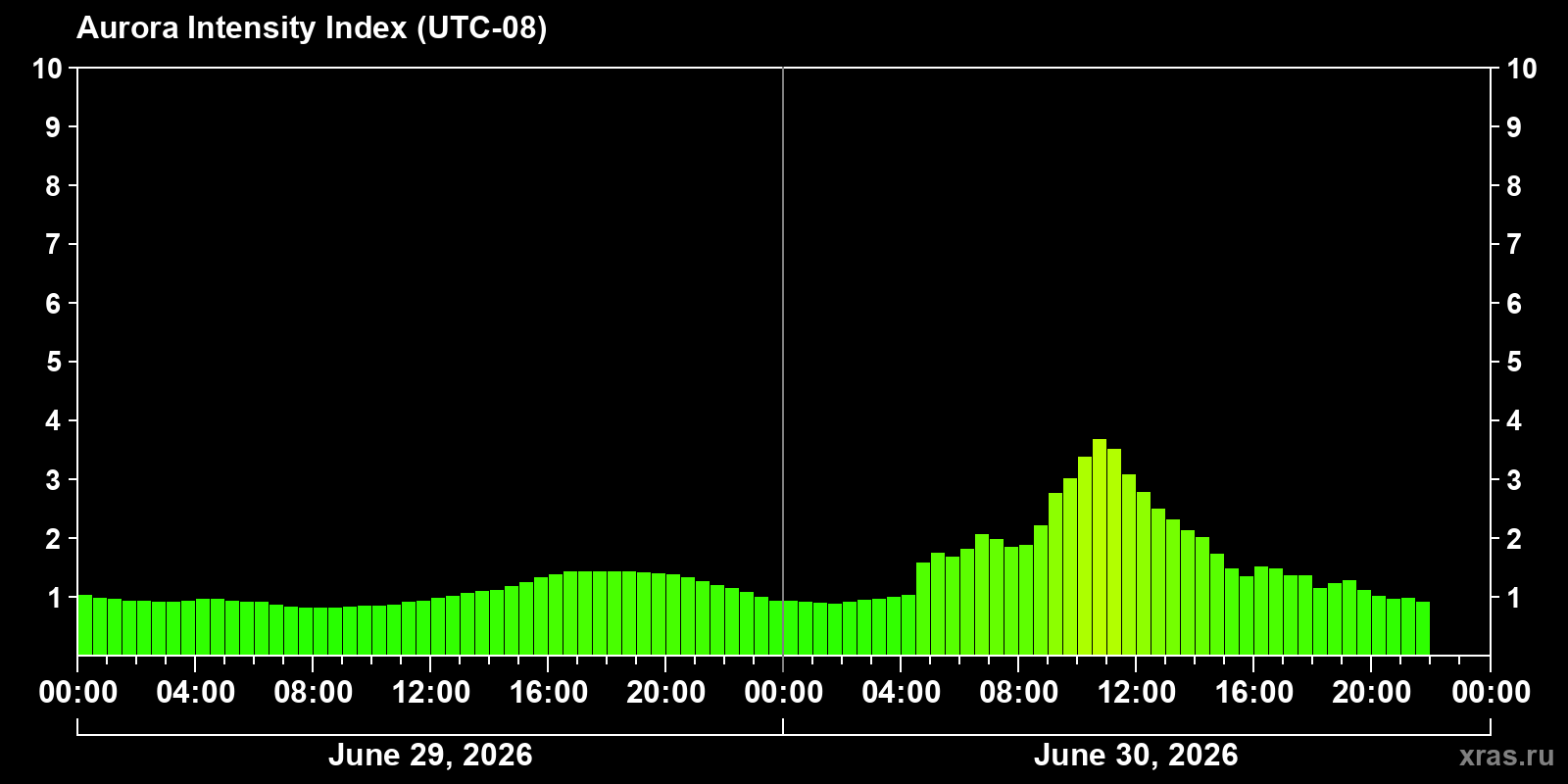 Polar auroras over the past 2 days