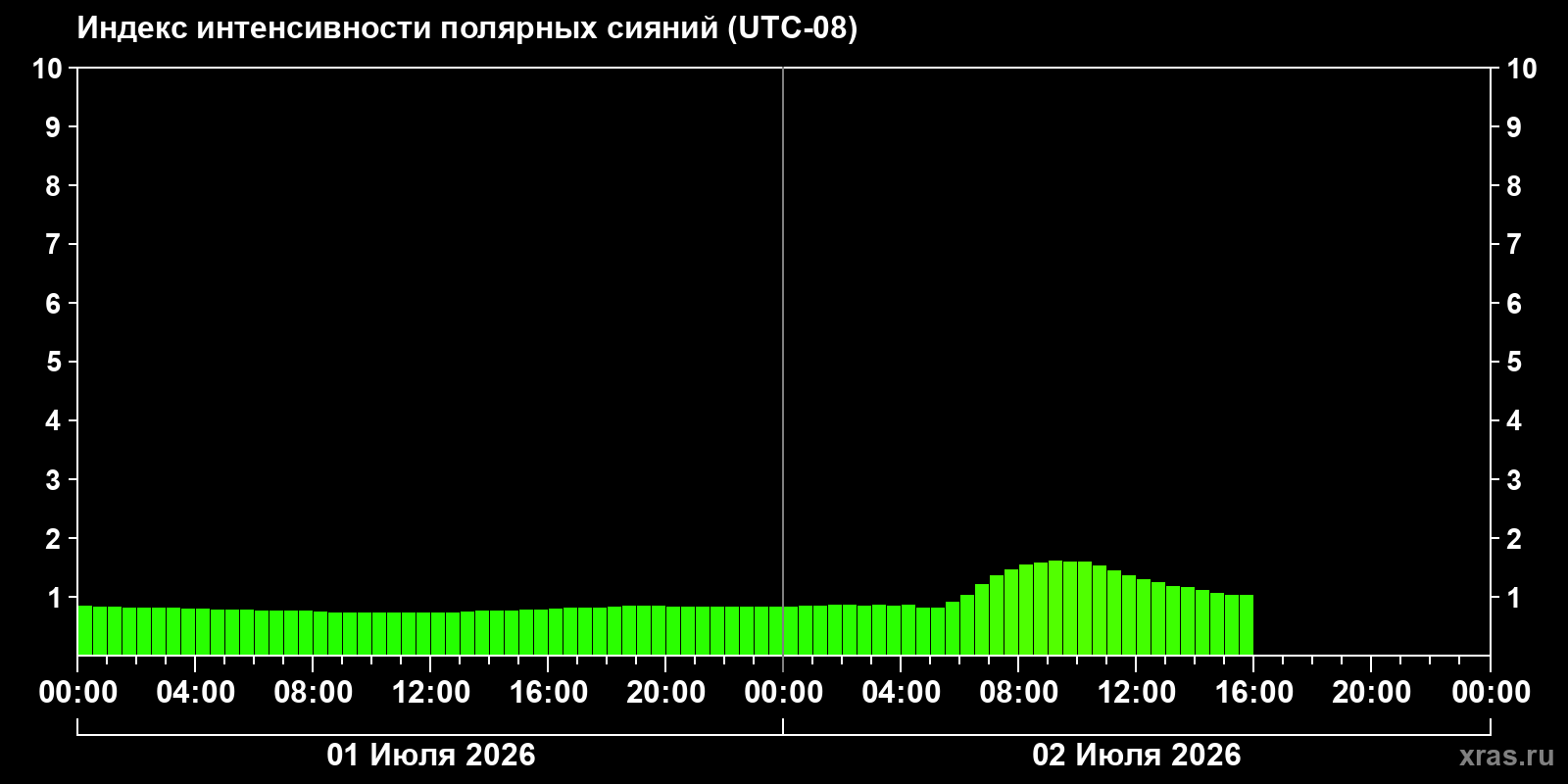 Полярные сияния за последние 2 суток