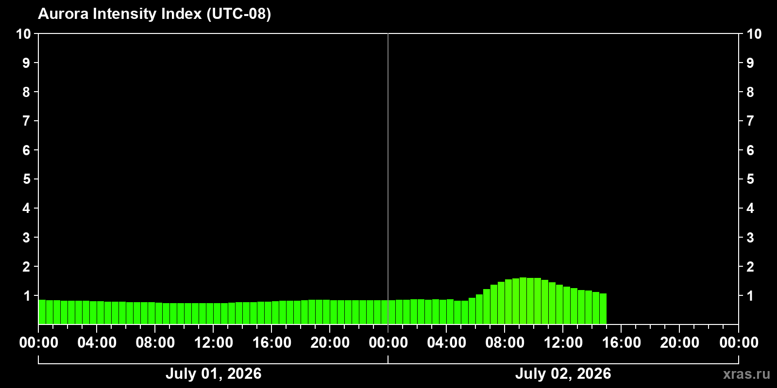 Polar auroras over the past 2 days