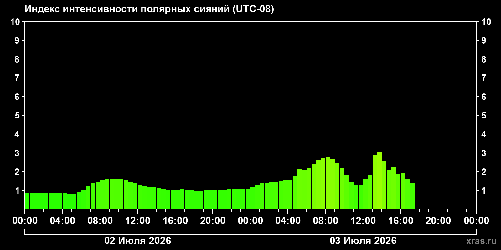 Полярные сияния за последние 2 суток