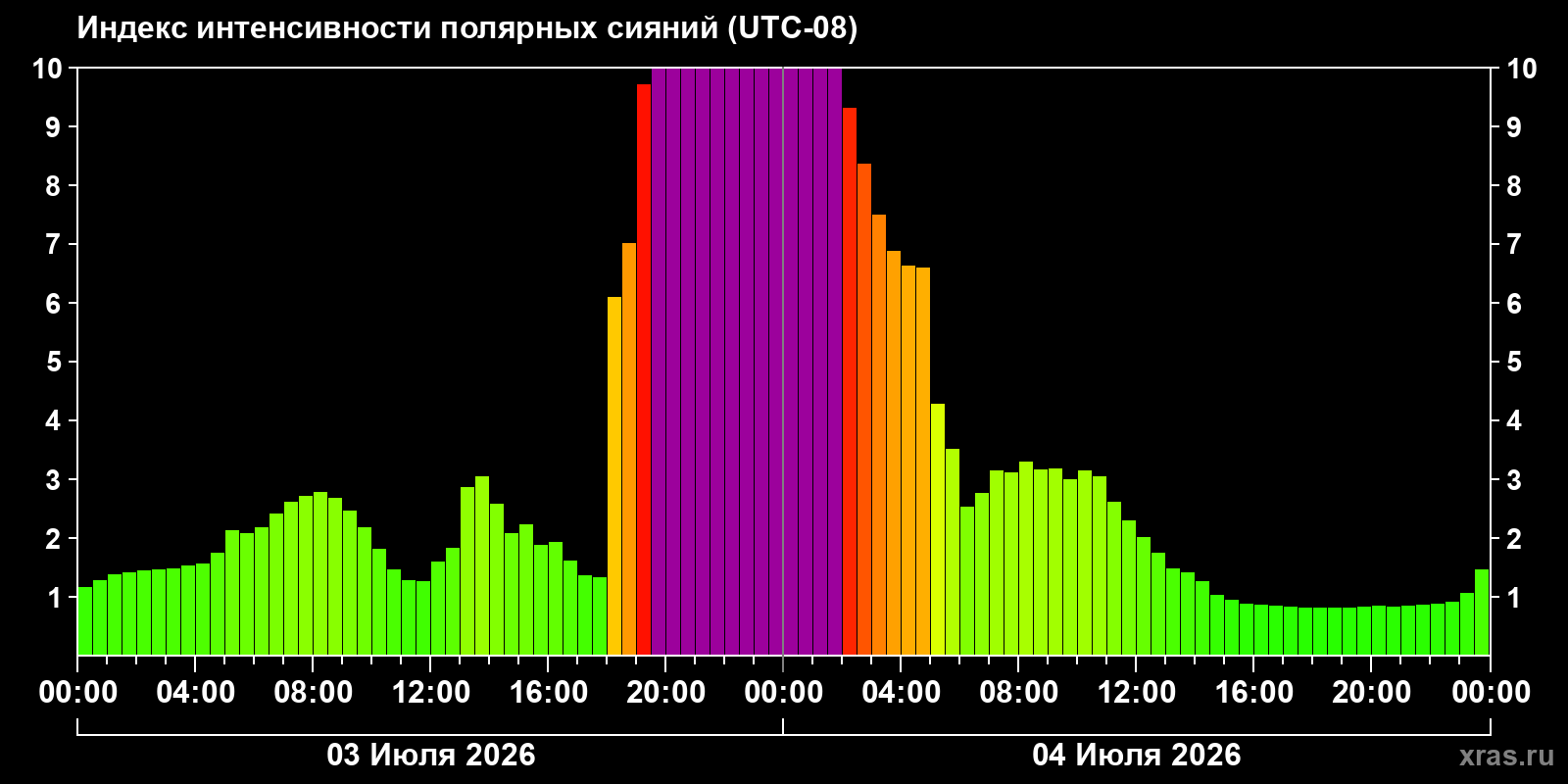 Aurora intensity index