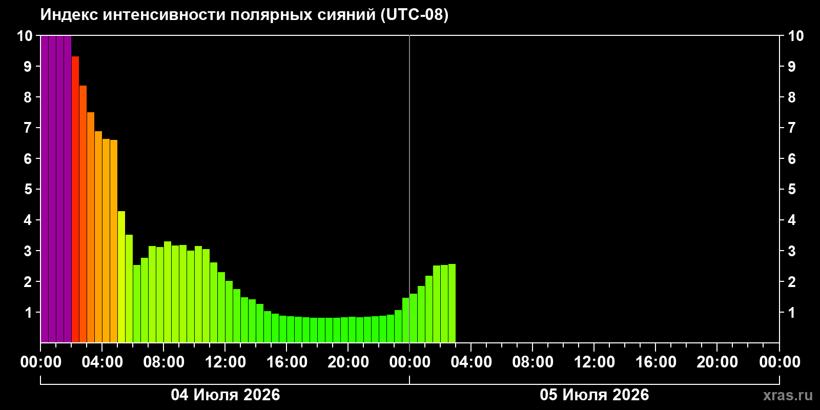 Aurora intensity index