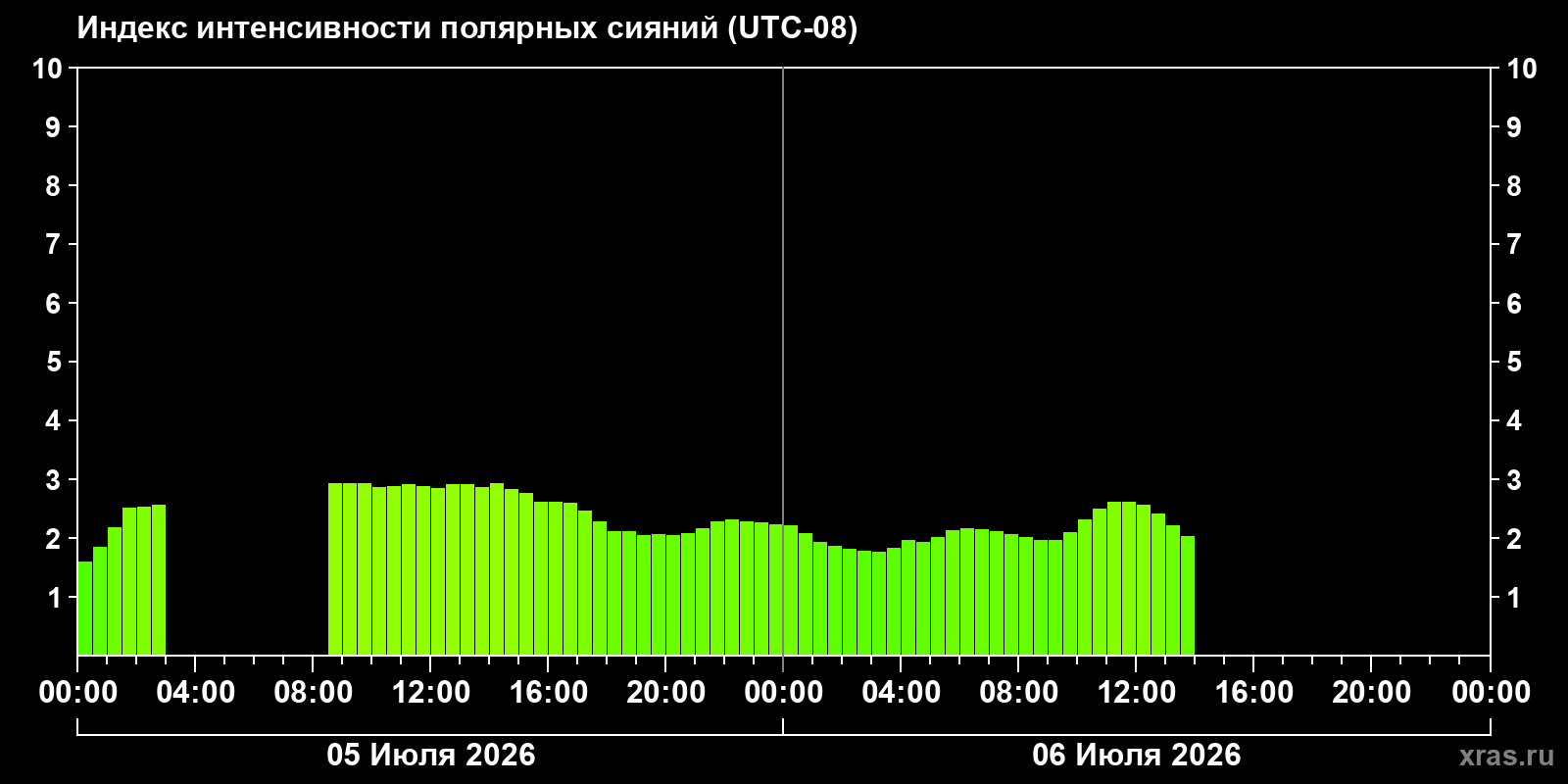 Aurora intensity index