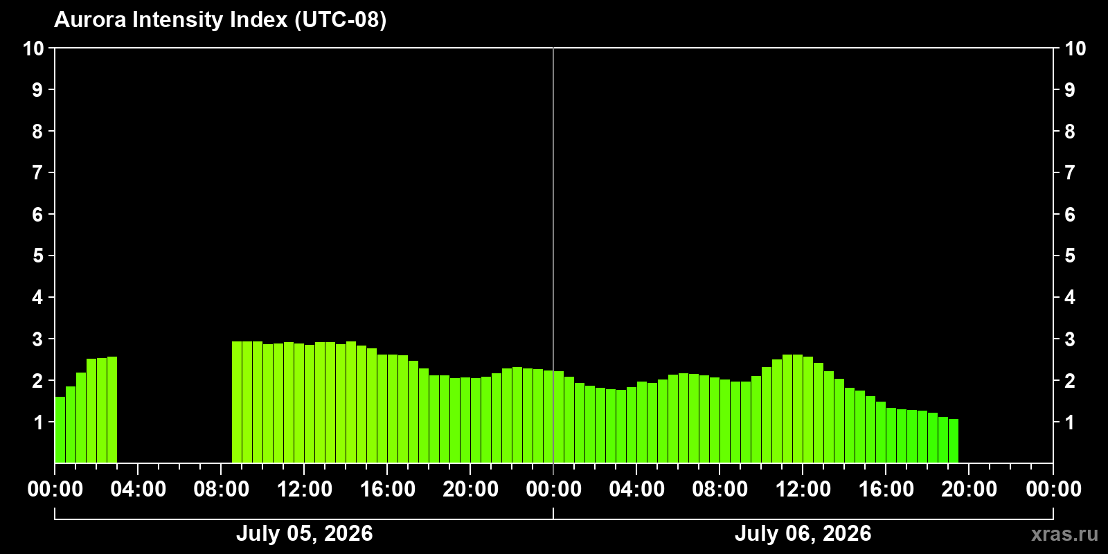 Aurora intensity index