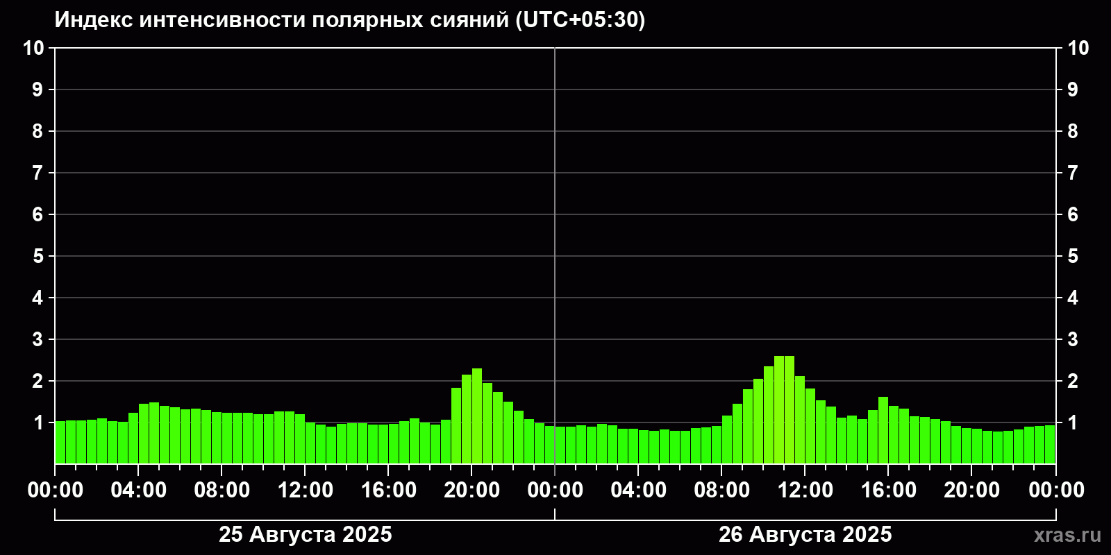 Полярные сияния за последние 2 суток