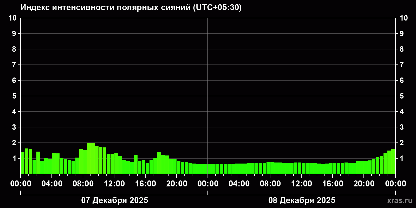 Полярные сияния за последние 2 суток