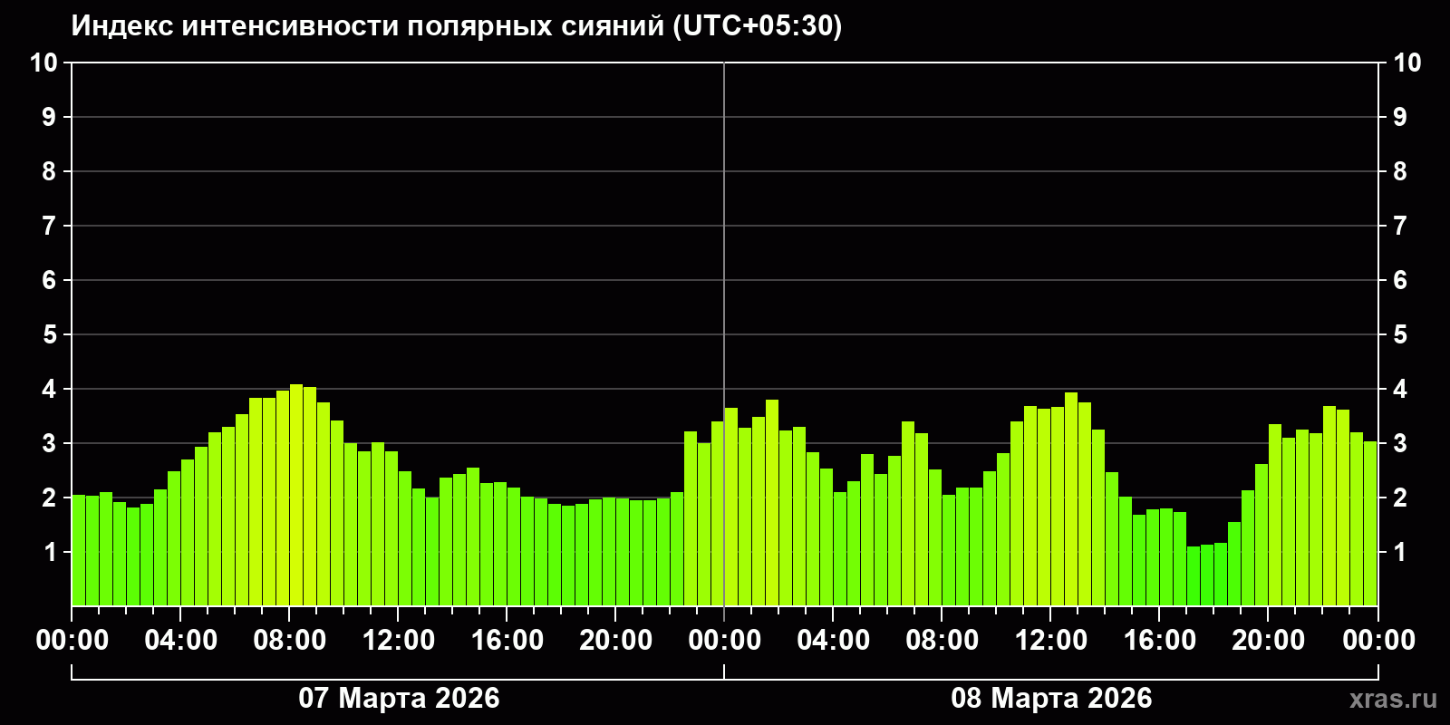 Полярные сияния за последние 2 суток