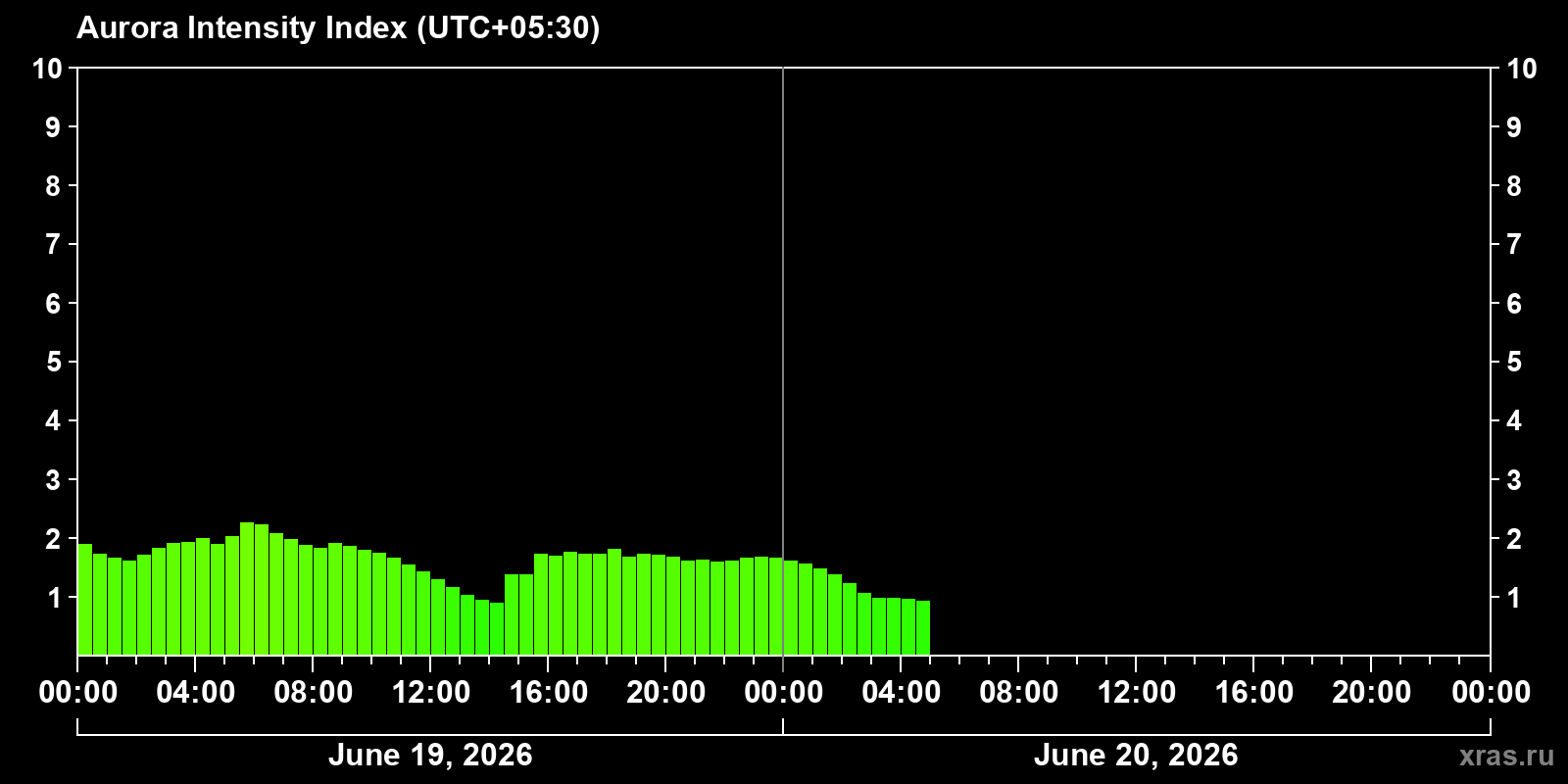 Polar auroras over the past 2 days