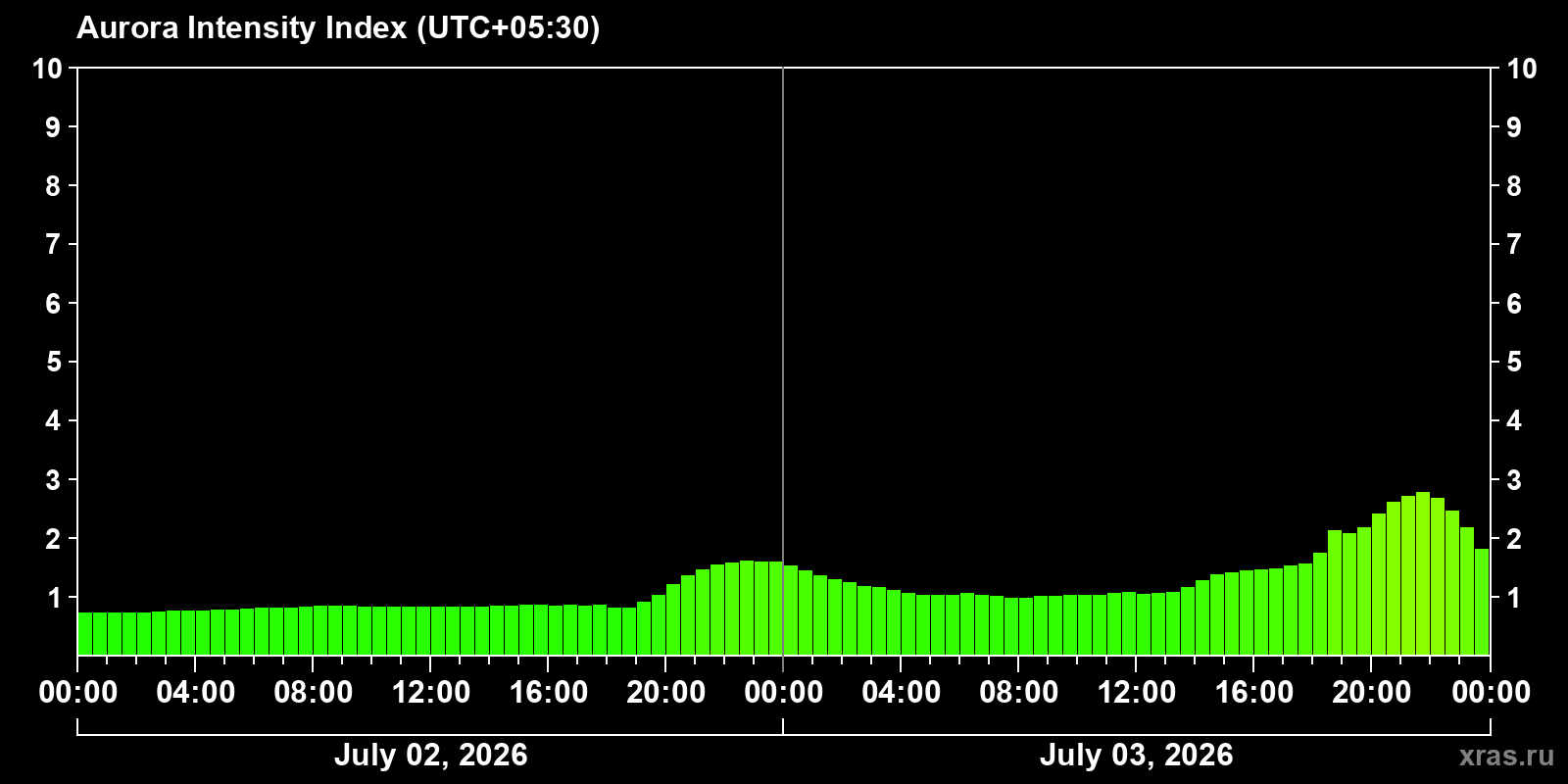 Polar auroras over the past 2 days