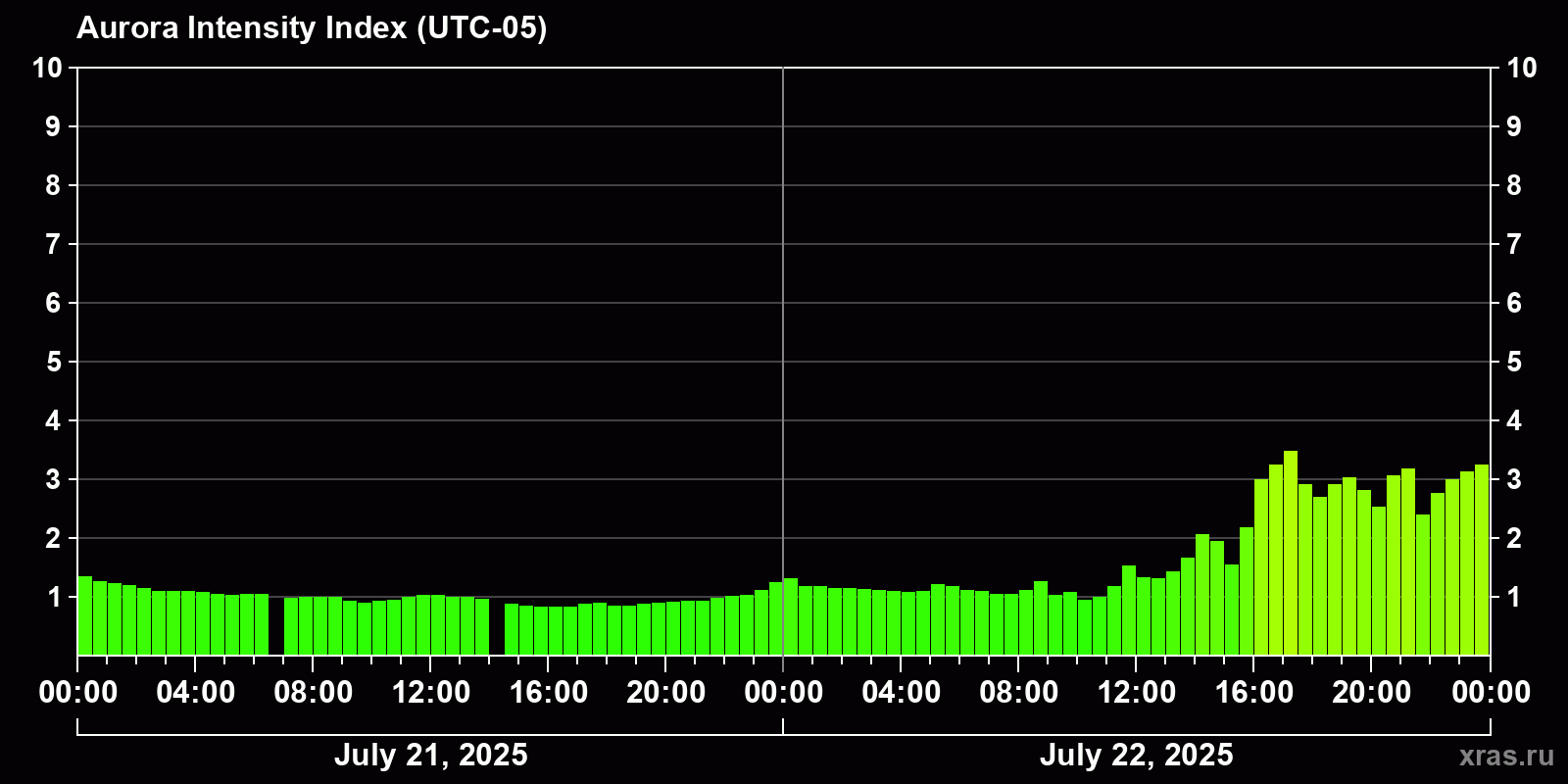 Polar auroras over the past 2 days