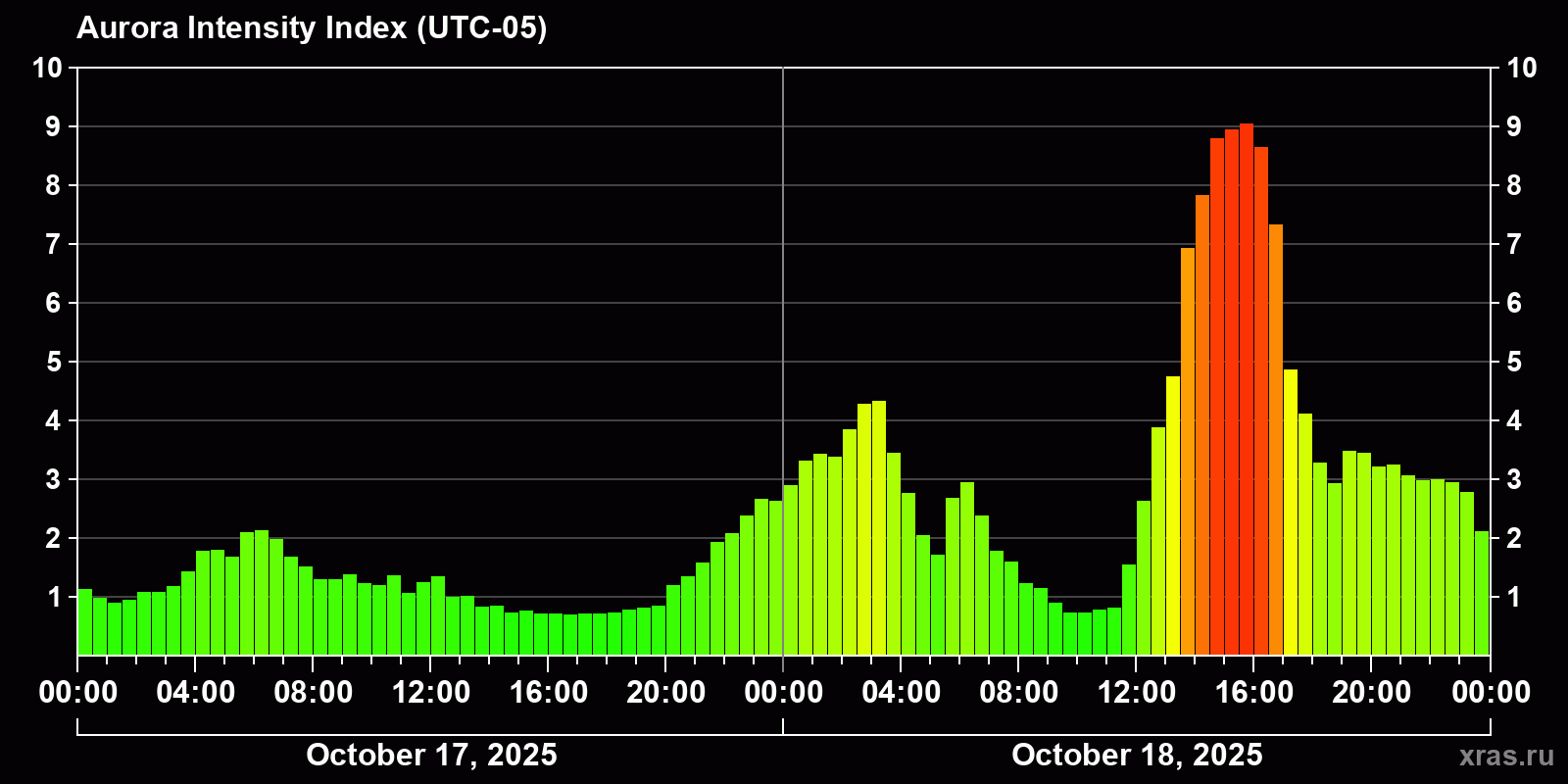 Polar auroras over the past 2 days