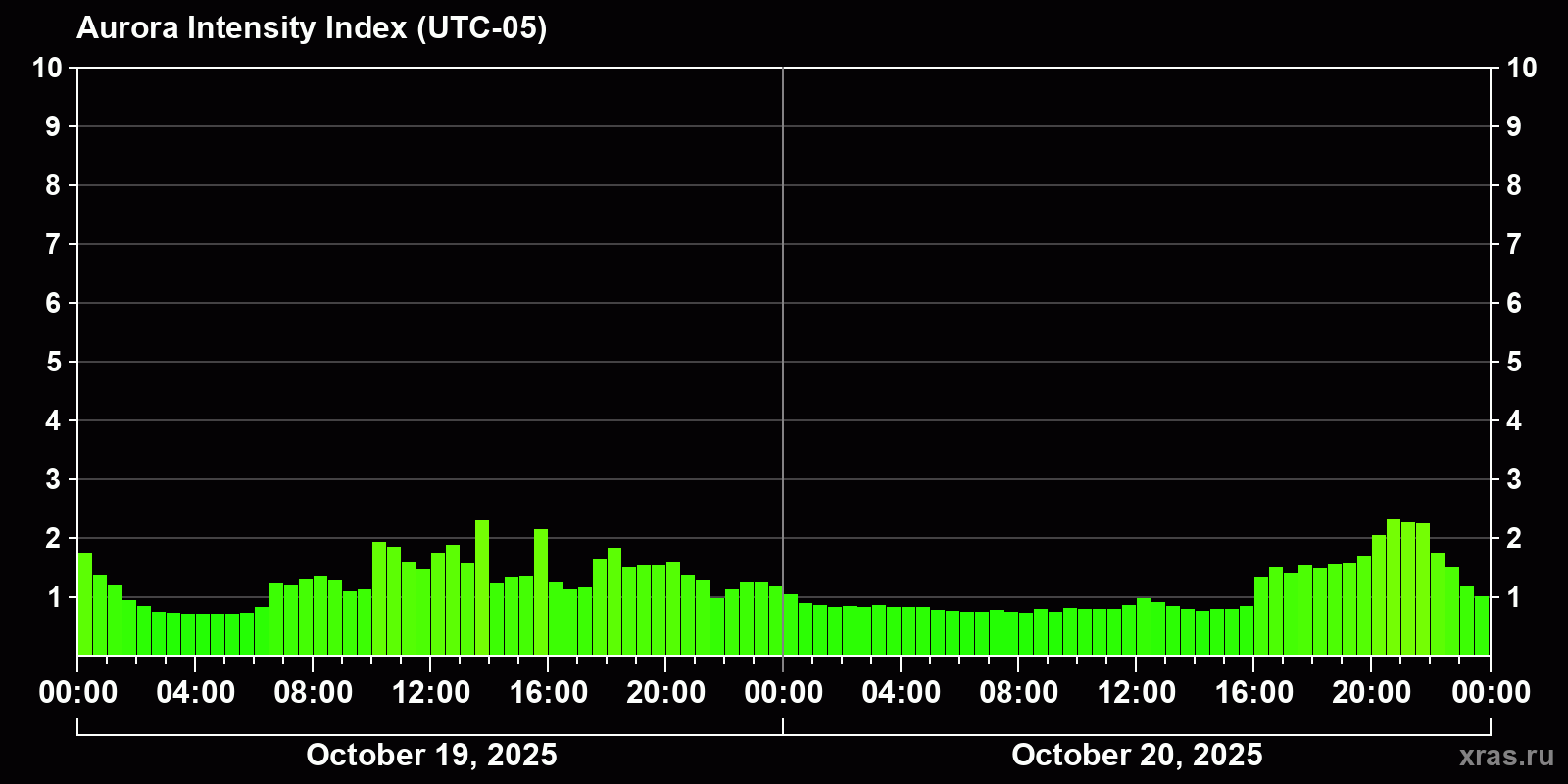 Polar auroras over the past 2 days
