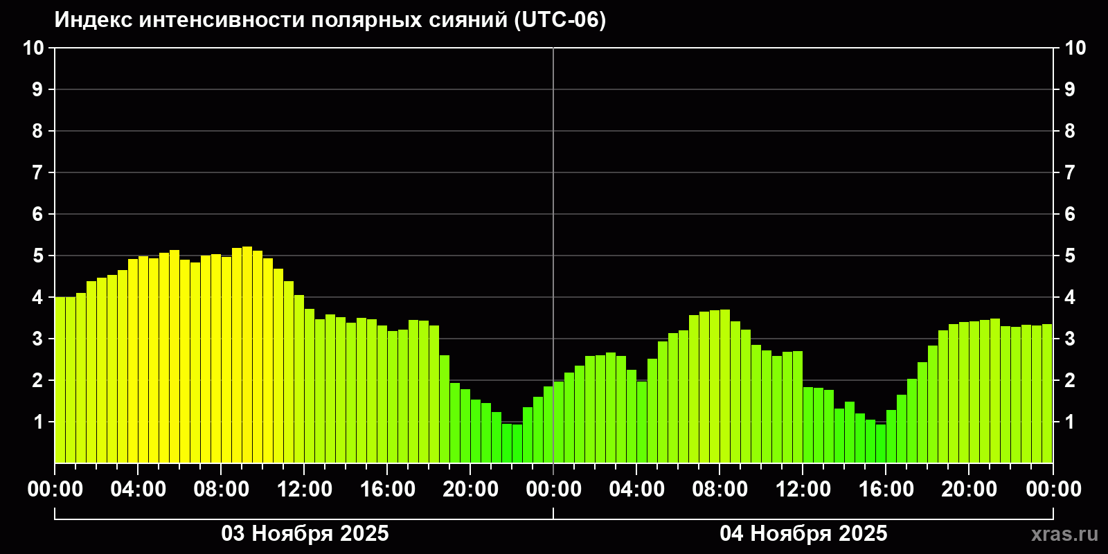Полярные сияния за последние 2 суток