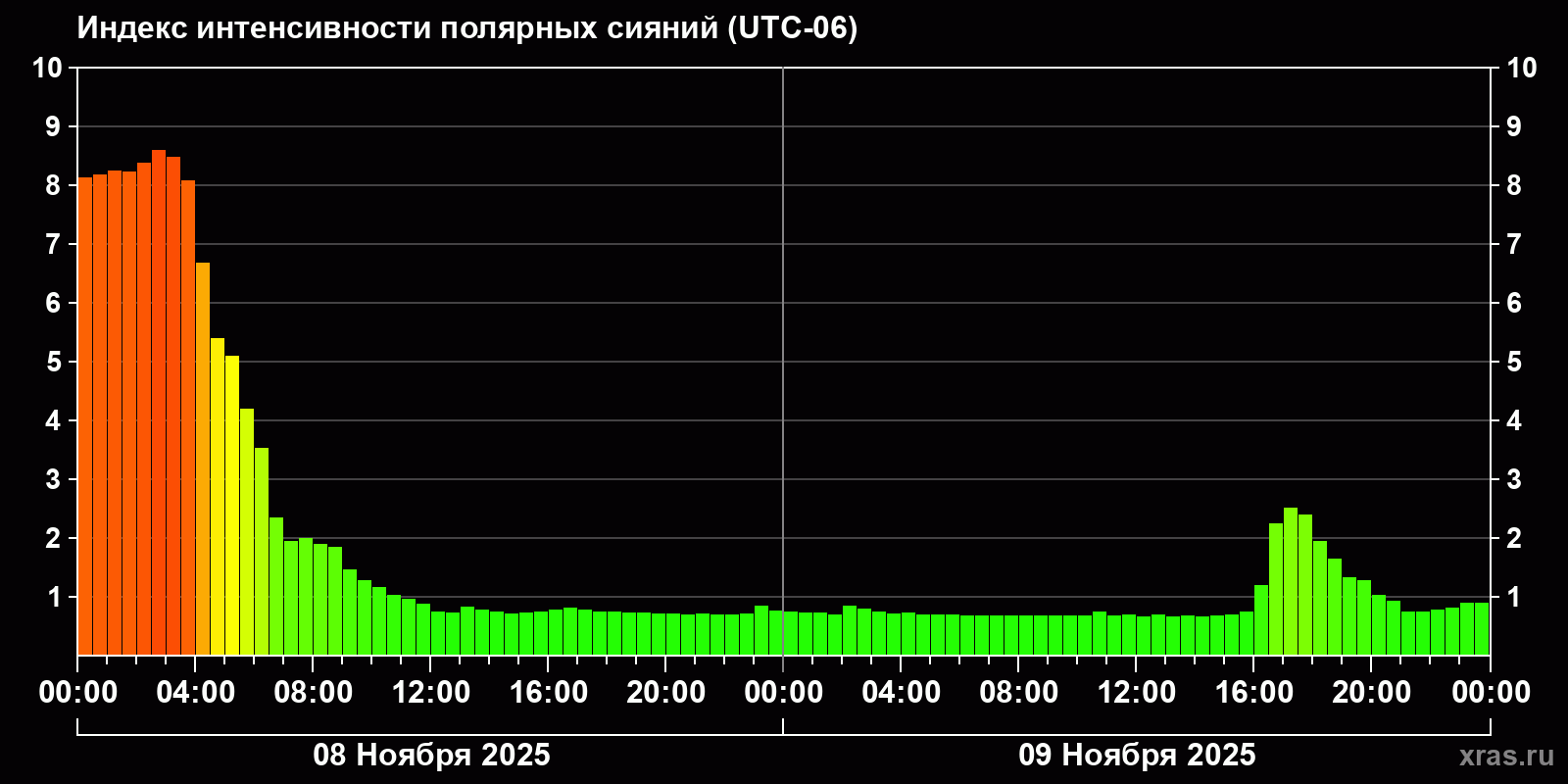 Полярные сияния за последние 2 суток