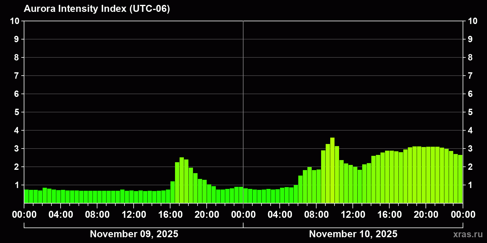 Polar auroras over the past 2 days