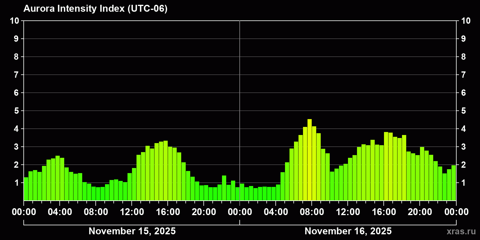 Polar auroras over the past 2 days