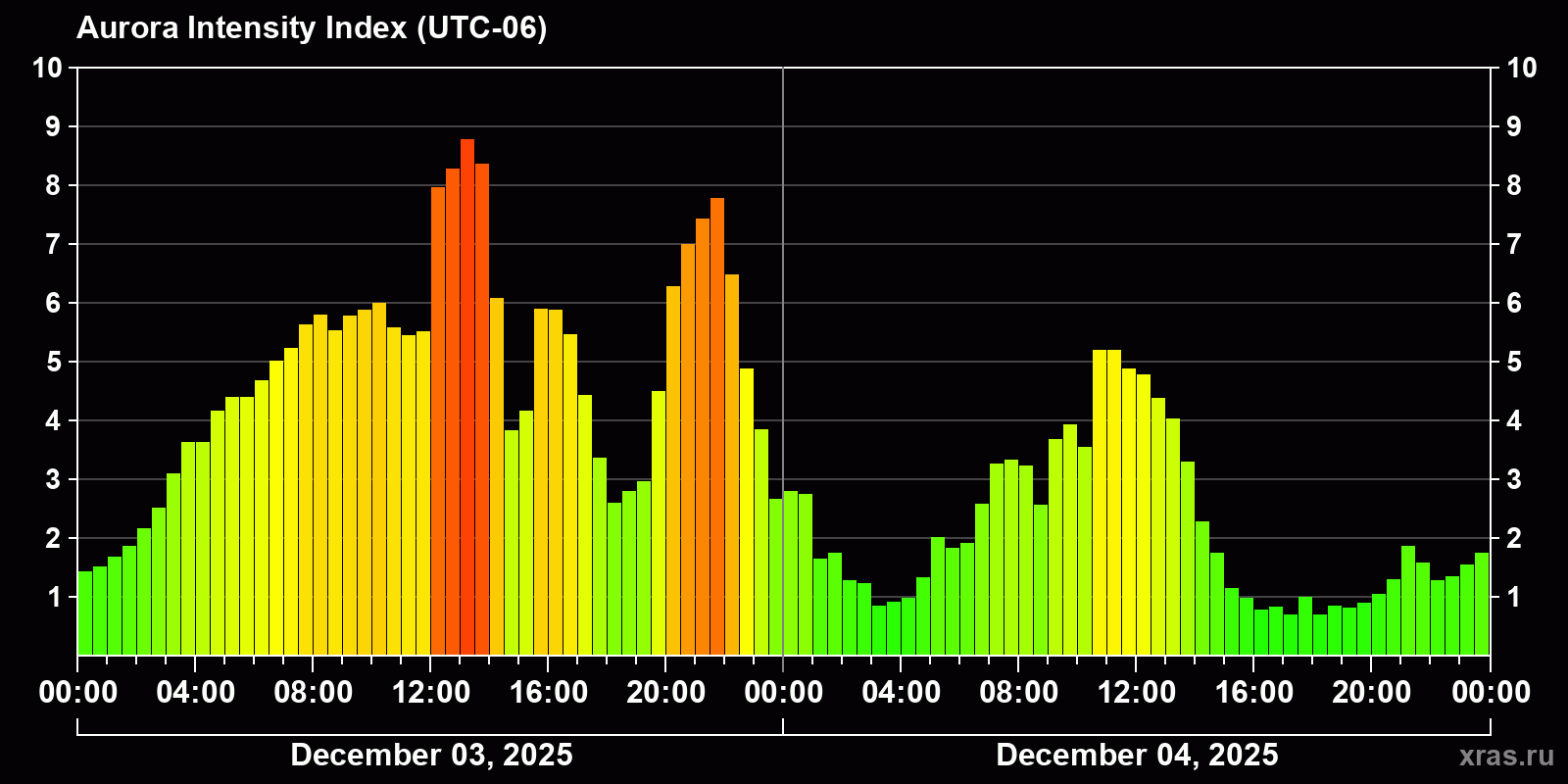Polar auroras over the past 2 days