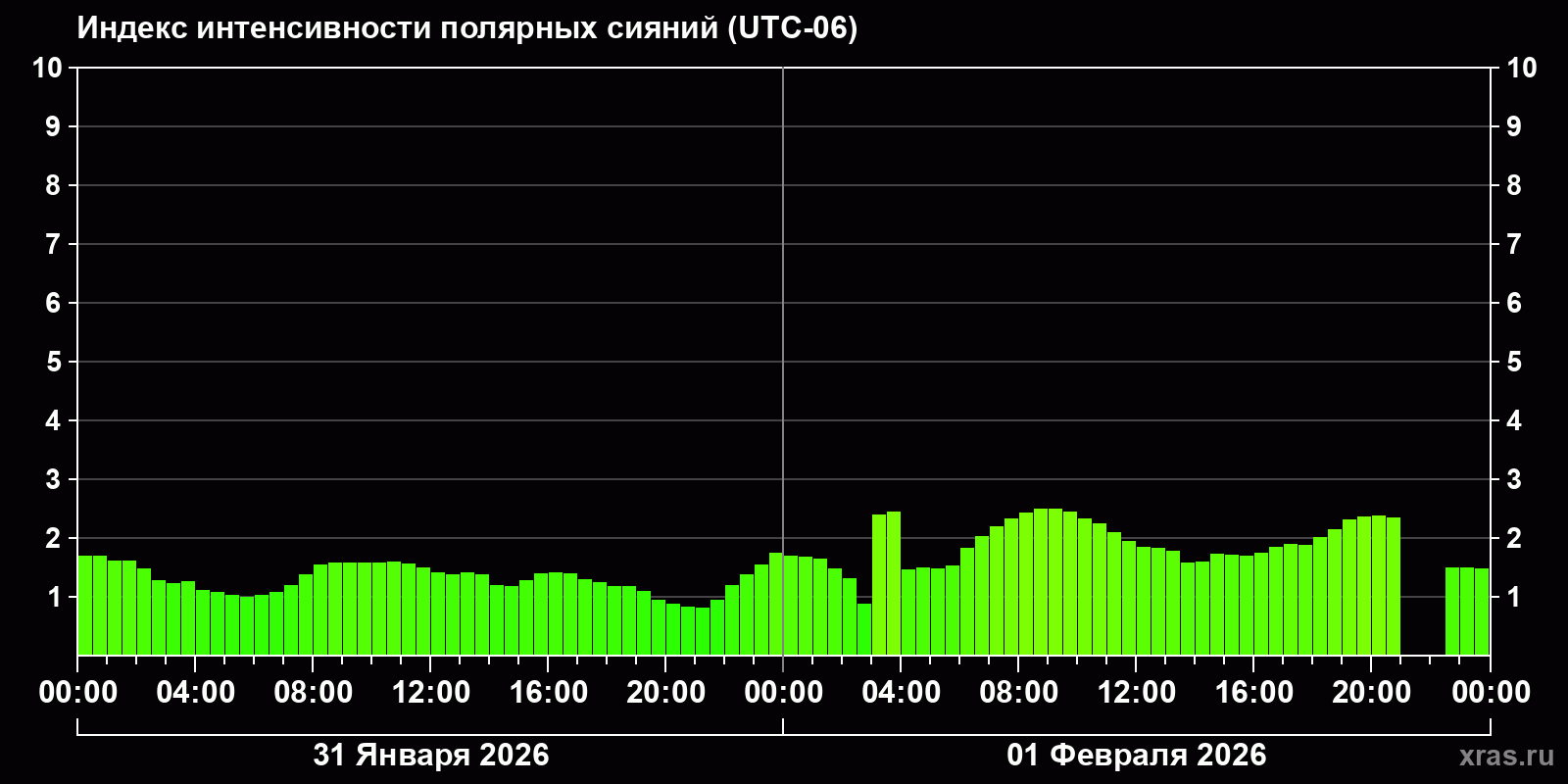 Полярные сияния за последние 2 суток