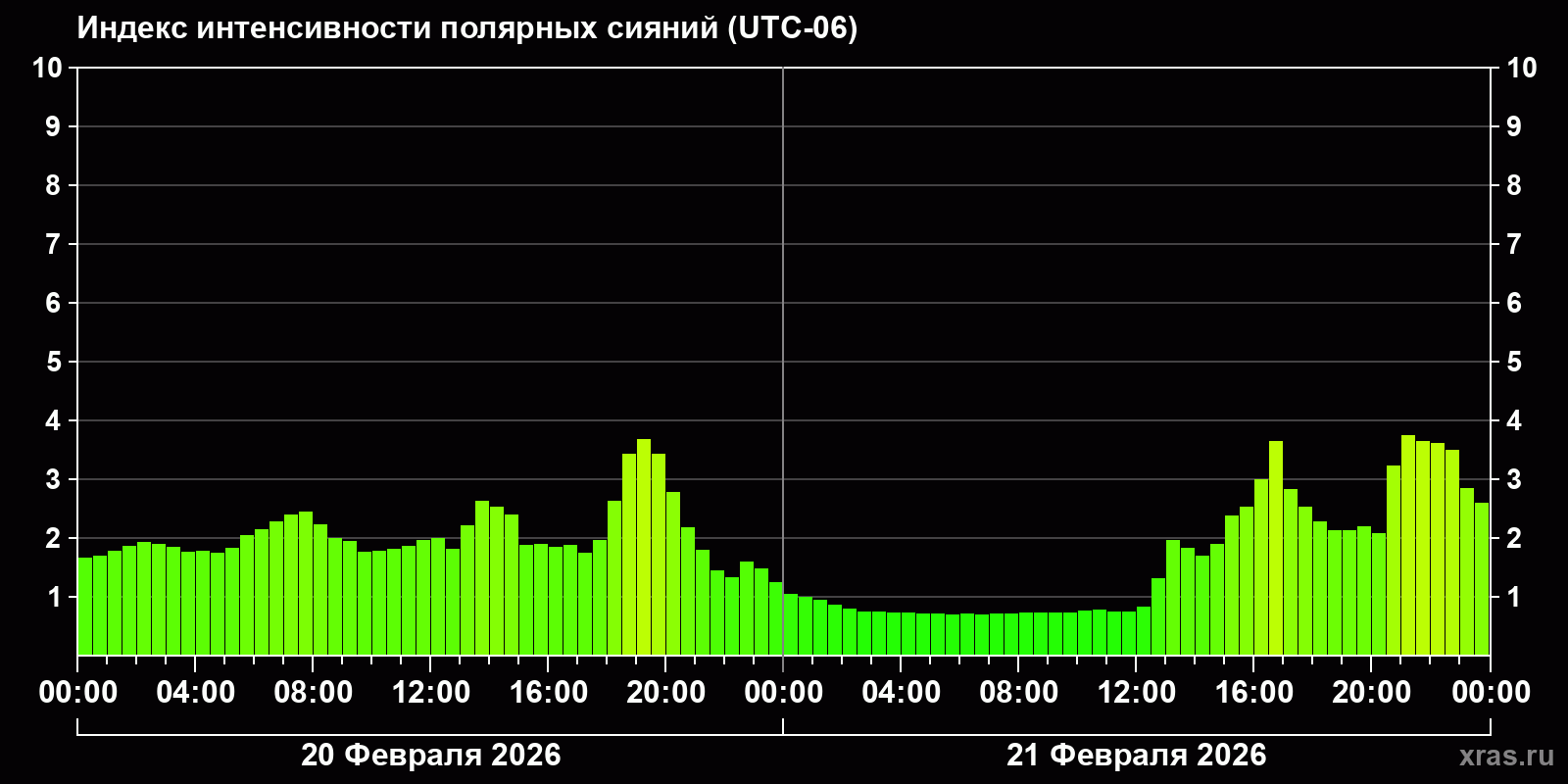 Полярные сияния за последние 2 суток
