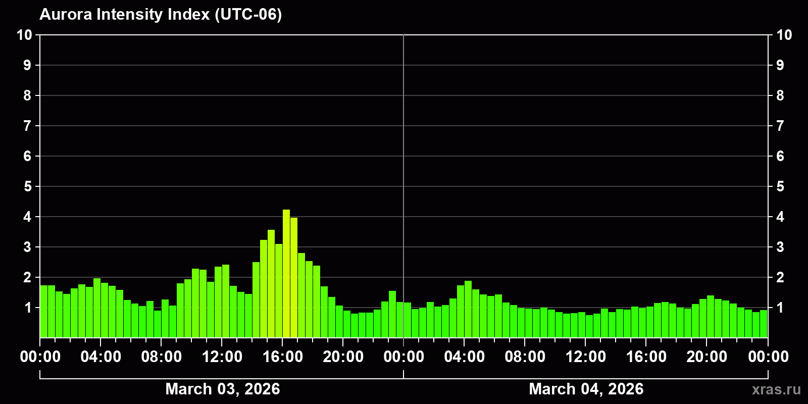 Polar auroras over the past 2 days