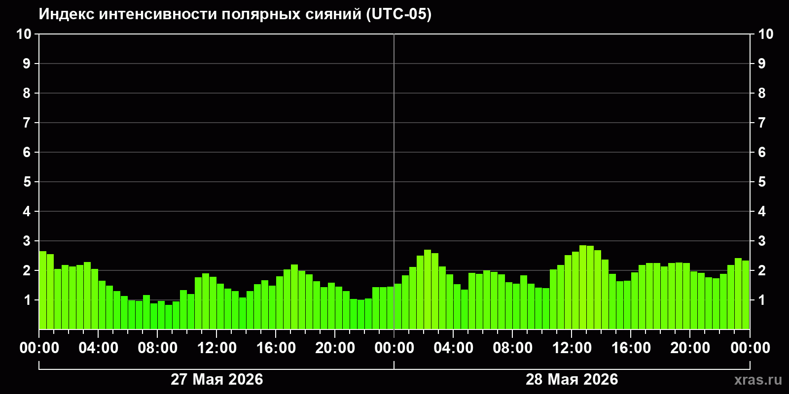 Полярные сияния за последние 2 суток