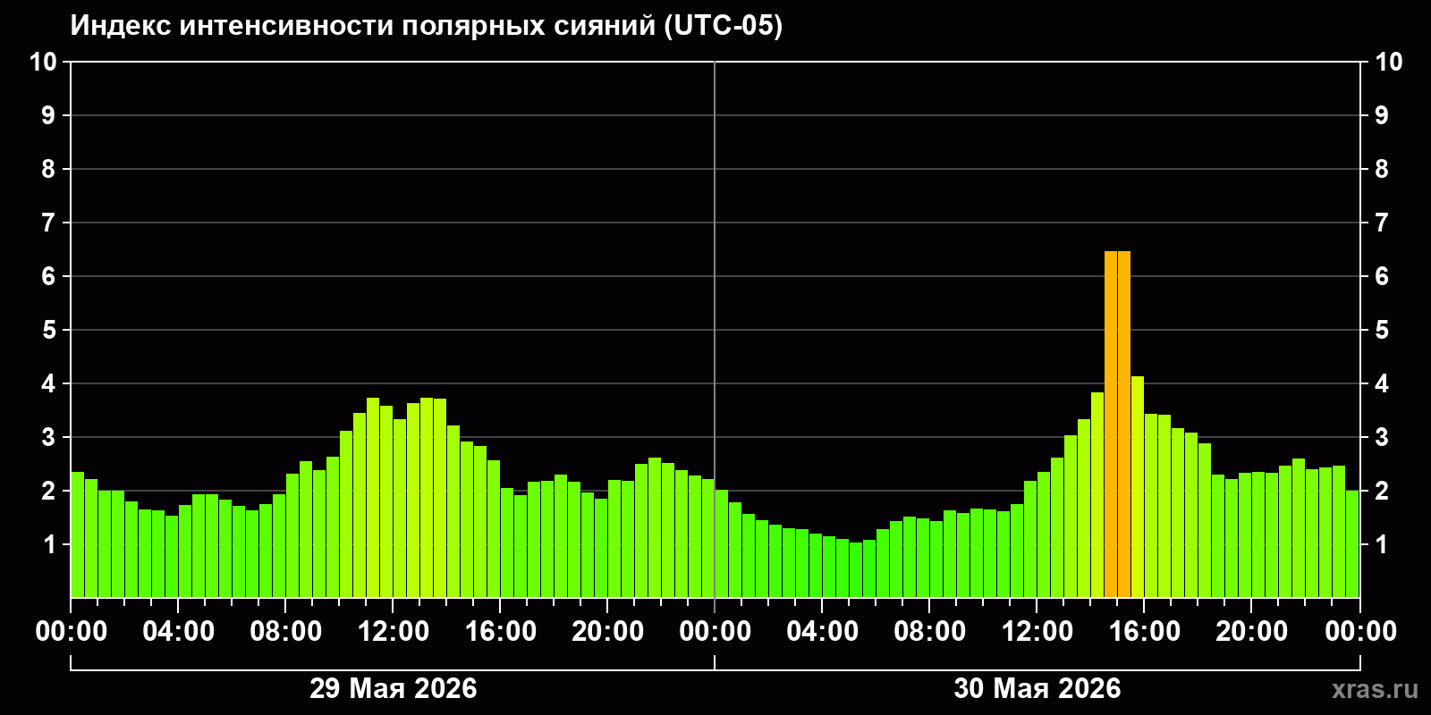 Полярные сияния за последние 2 суток