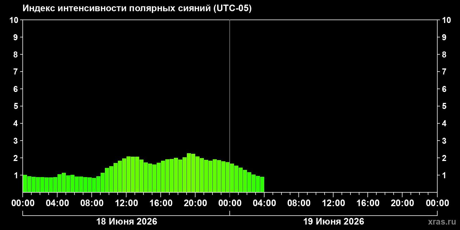 Полярные сияния за последние 2 суток