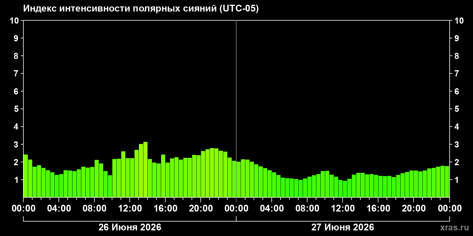 Полярные сияния за последние 2 суток