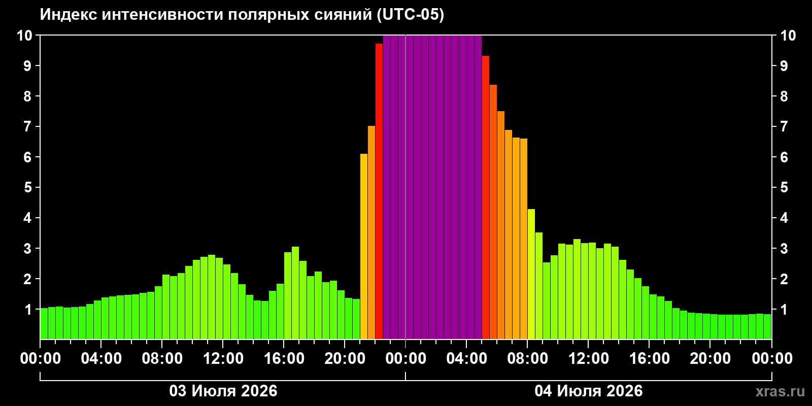 Aurora intensity index