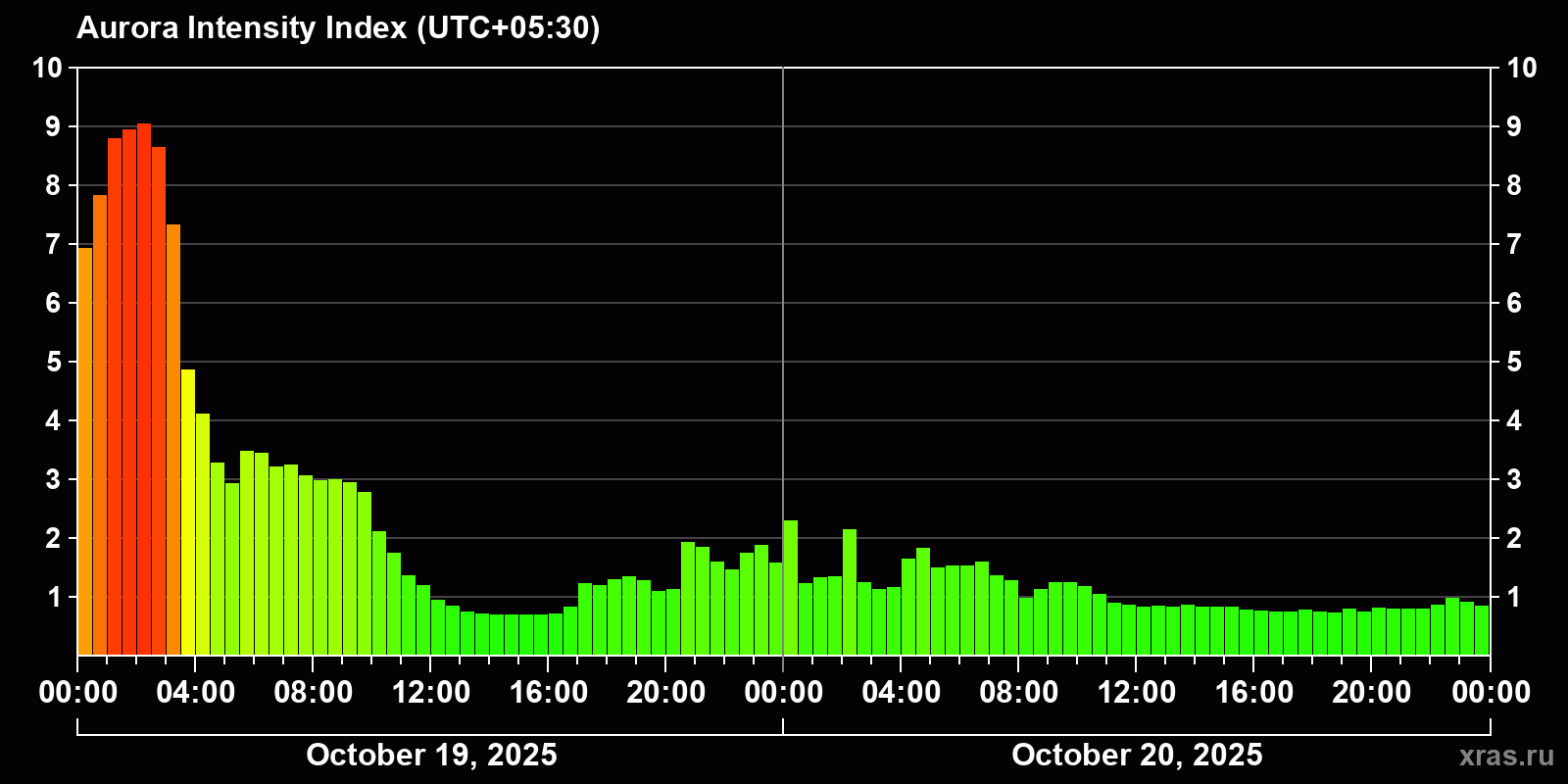 Polar auroras over the past 2 days