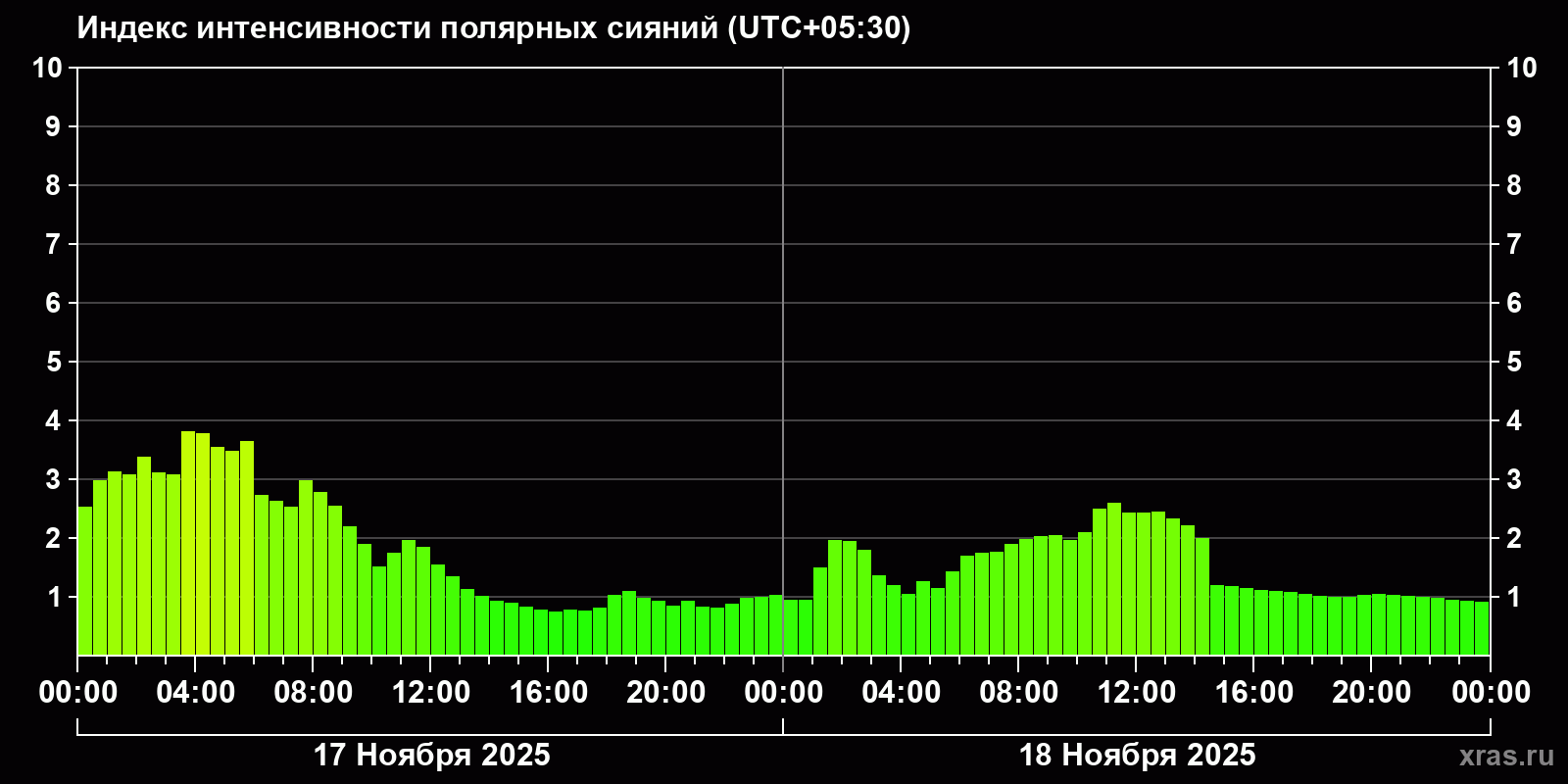 Полярные сияния за последние 2 суток