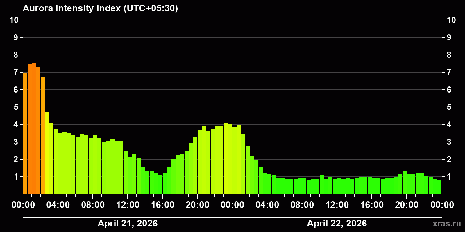 Polar auroras over the past 2 days