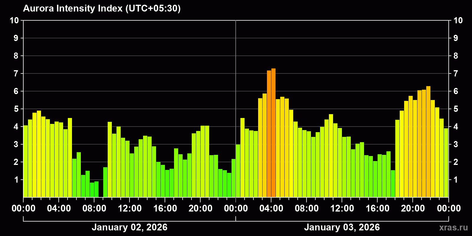 Polar auroras over the past 2 days