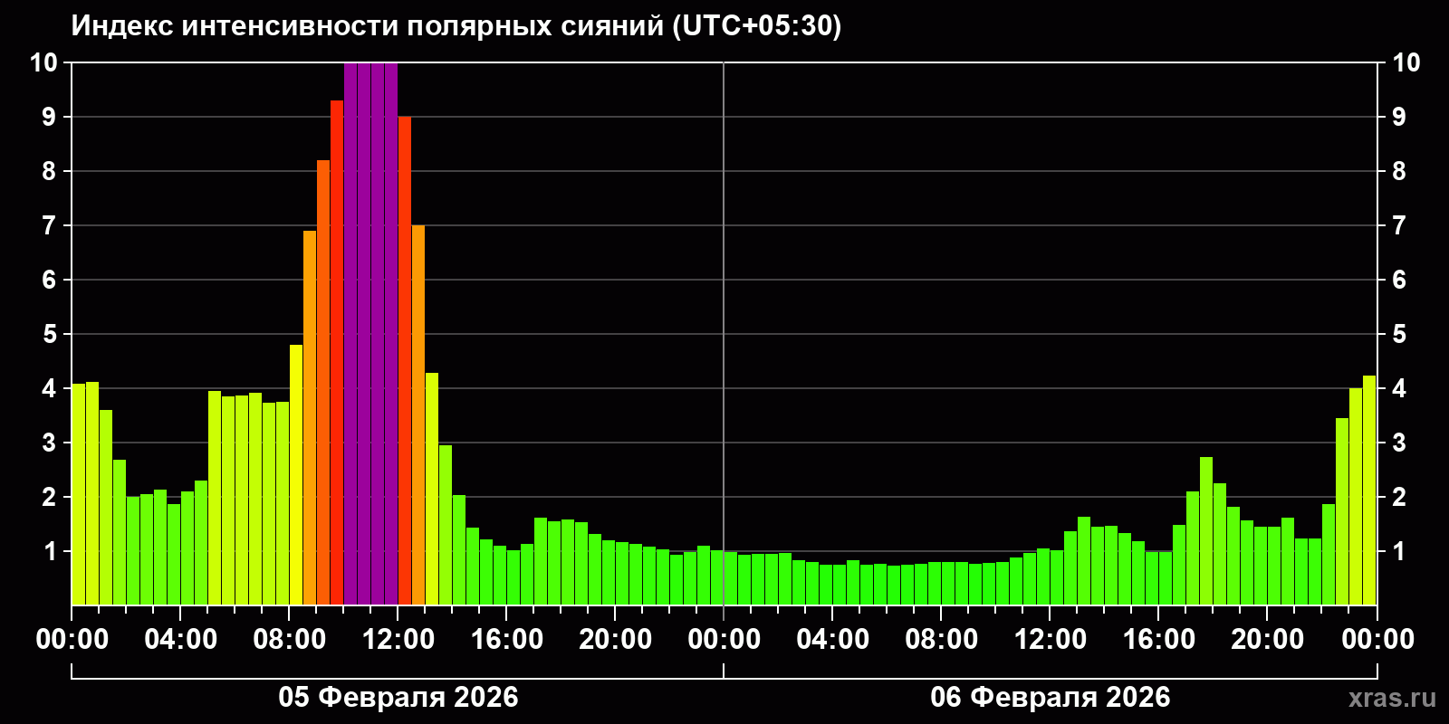 Полярные сияния за последние 2 суток