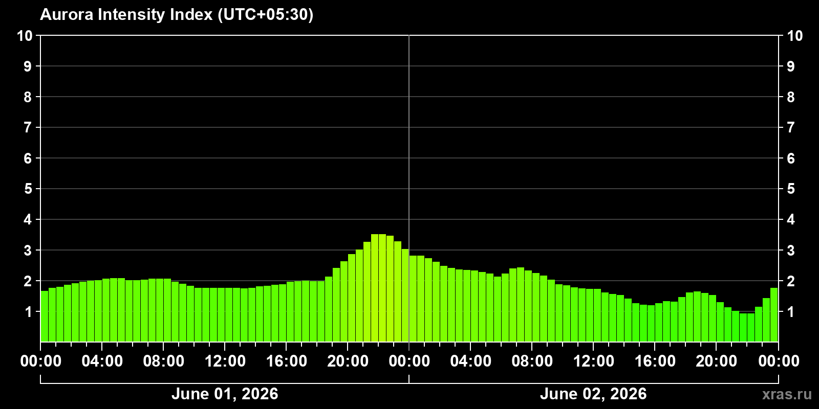 Polar auroras over the past 2 days
